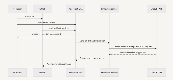 Sequence diagram