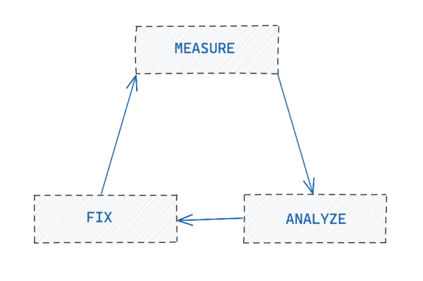 Measure, Analyze and Fix cycle